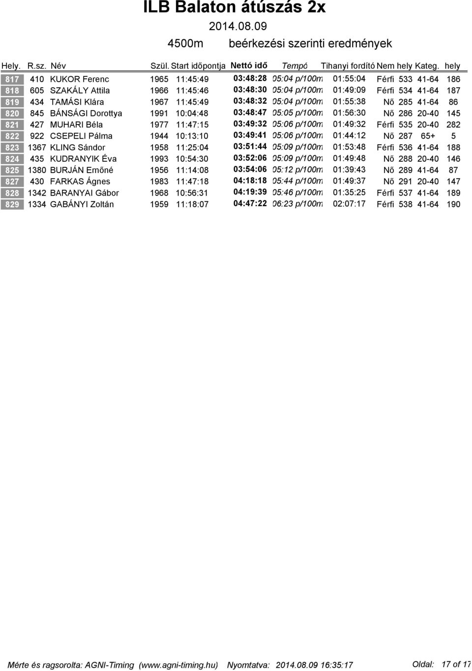 1967 11:45:49 03:48:32 05:04 p/100m 01:55:38 Nő 285 41-64 86 820 845 BÁNSÁGI Dorottya 1991 10:04:48 03:48:47 05:05 p/100m 01:56:30 Nő 286 20-40 145 821 427 MUHARI Béla 1977 11:47:15 03:49:32 05:06