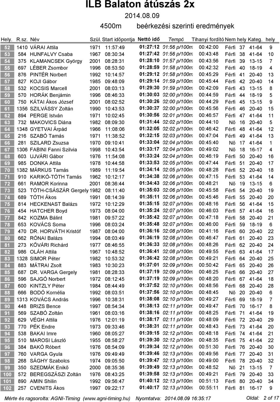 00:45:29 Férfi 41 20-40 13 57 827 KOJI Gábor 1985 09:48:09 01:29:14 01:59 p/100m 00:45:44 Férfi 42 20-40 14 58 532 KOCSIS Marcell 2001 08:03:13 01:29:30 01:59 p/100m 00:42:09 Férfi 43 13-15 8 59 570