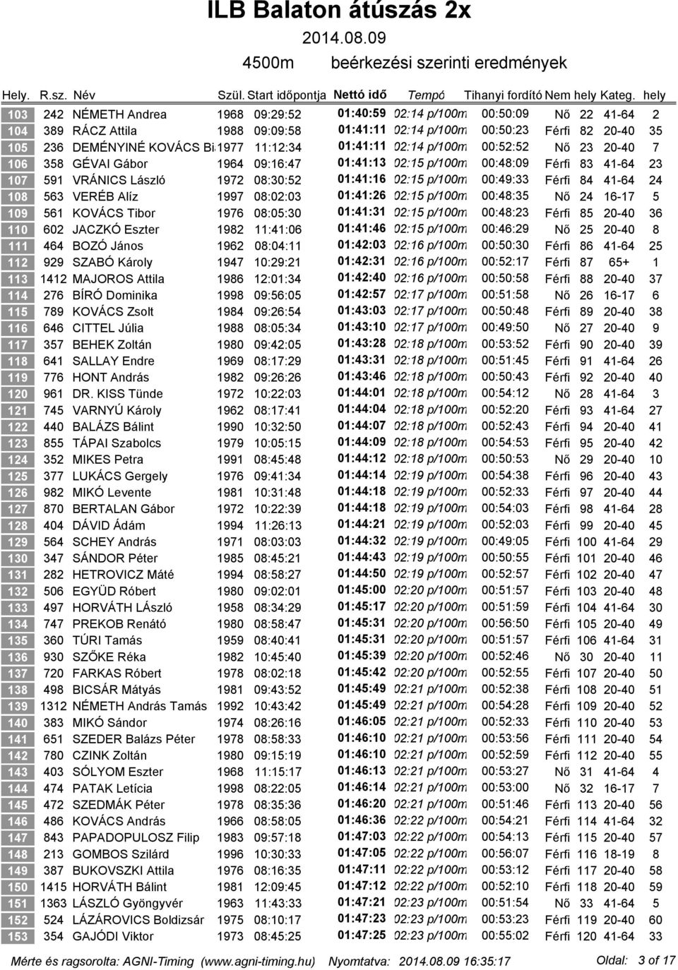 p/100m 00:49:33 Férfi 84 41-64 24 108 563 VERÉB Alíz 1997 08:02:03 01:41:26 02:15 p/100m 00:48:35 Nő 24 16-17 5 109 561 KOVÁCS Tibor 1976 08:05:30 01:41:31 02:15 p/100m 00:48:23 Férfi 85 20-40 36 110