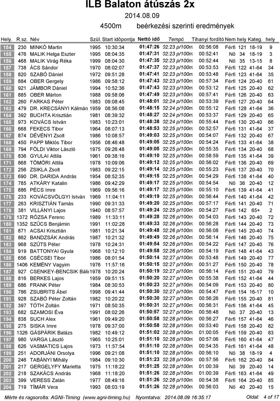 00:53:48 Férfi 123 41-64 35 159 884 OBER Gergely 1986 09:58:12 01:47:43 02:23 p/100m 00:57:34 Férfi 124 20-40 61 160 921 JÁMBOR Dániel 1994 10:52:36 01:47:43 02:23 p/100m 00:53:12 Férfi 125 20-40 62