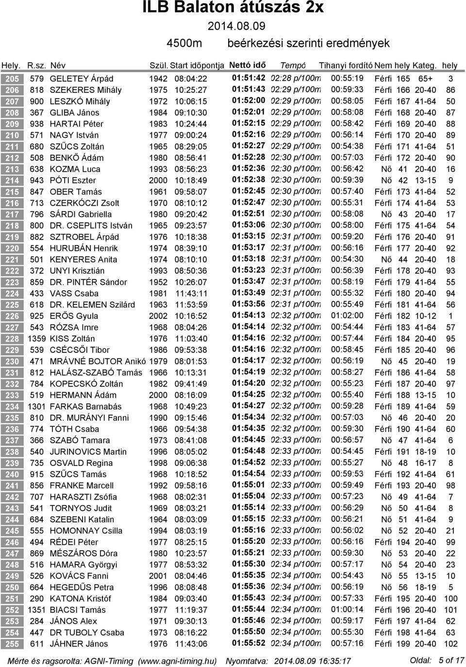 00:58:42 Férfi 169 20-40 88 210 571 NAGY István 1977 09:00:24 01:52:16 02:29 p/100m 00:56:14 Férfi 170 20-40 89 211 680 SZŰCS Zoltán 1965 08:29:05 01:52:27 02:29 p/100m 00:54:38 Férfi 171 41-64 51