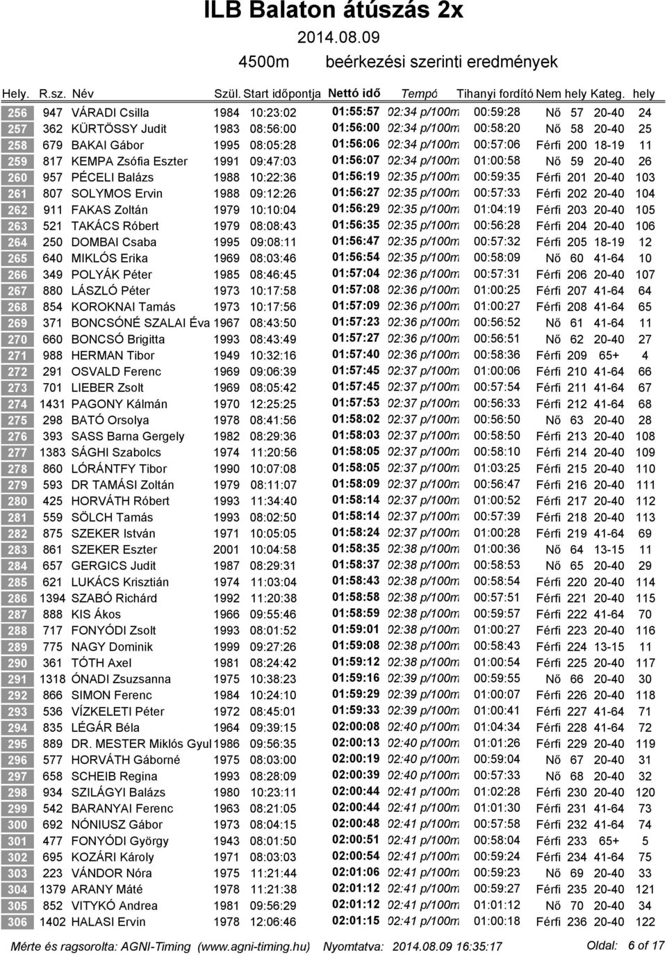 00:59:35 Férfi 201 20-40 103 261 807 SOLYMOS Ervin 1988 09:12:26 01:56:27 02:35 p/100m 00:57:33 Férfi 202 20-40 104 262 911 FAKAS Zoltán 1979 10:10:04 01:56:29 02:35 p/100m 01:04:19 Férfi 203 20-40