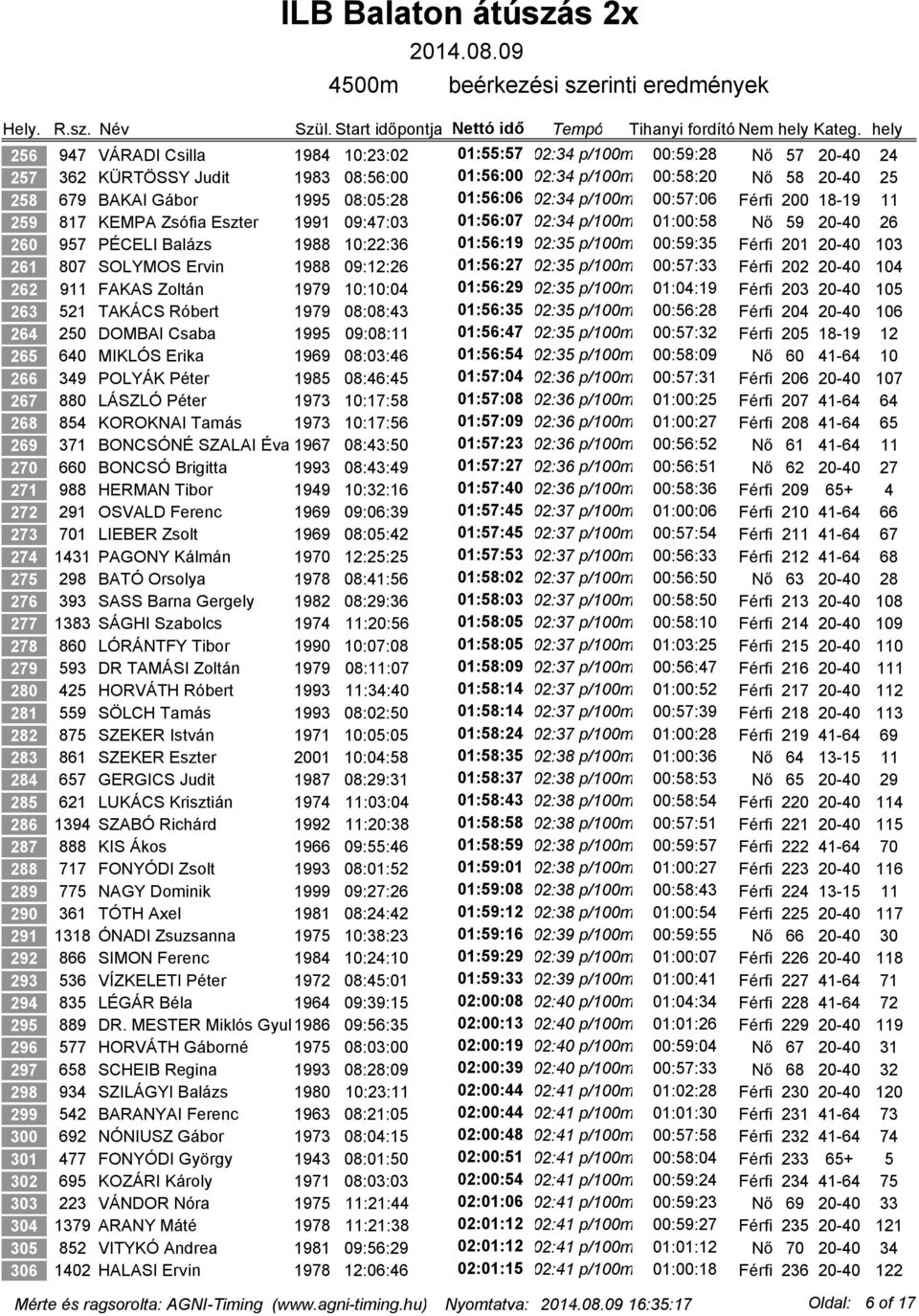 00:59:35 Férfi 201 20-40 103 261 807 SOLYMOS Ervin 1988 09:12:26 01:56:27 02:35 p/100m 00:57:33 Férfi 202 20-40 104 262 911 FAKAS Zoltán 1979 10:10:04 01:56:29 02:35 p/100m 01:04:19 Férfi 203 20-40