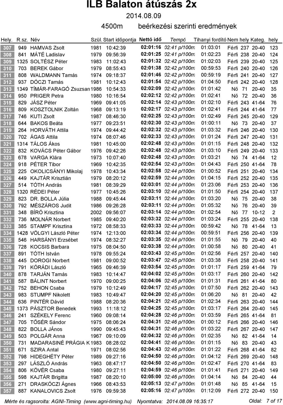 02:42 p/100m 00:59:19 Férfi 241 20-40 127 312 937 DÓCZI Tamás 1981 10:12:43 02:01:54 02:42 p/100m 01:04:50 Férfi 242 20-40 128 313 1349 TÍMÁR-FARAGÓ Zsuzsanna 1986 10:54:33 02:02:09 02:42 p/100m