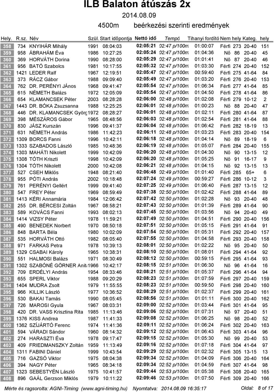 00:59:40 Férfi 275 41-64 84 363 373 RÁCZ Gábor 1988 09:09:40 02:05:49 02:47 p/100m 01:03:20 Férfi 276 20-40 153 364 762 DR.