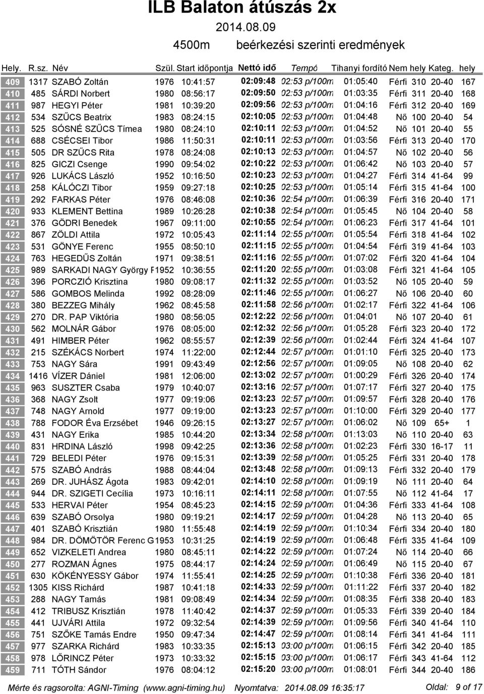 p/100m 01:04:52 Nő 101 20-40 55 414 688 CSÉCSEI Tibor 1986 11:50:31 02:10:11 02:53 p/100m 01:03:56 Férfi 313 20-40 170 415 505 DR SZŰCS Rita 1978 08:24:08 02:10:13 02:53 p/100m 01:04:57 Nő 102 20-40