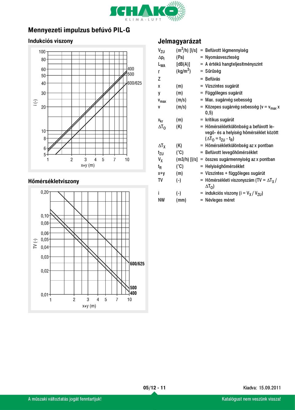 sugárvég sebesség v (m/s) = Közepes sugárvég sebesség (v = v max x 0,5) x kr (m) = kritikus sugárút T O (K) = Hőmérsékletkülönbség a befúvott levegő- és a helyiség hőmérséklet között ( T O = t ZU - t