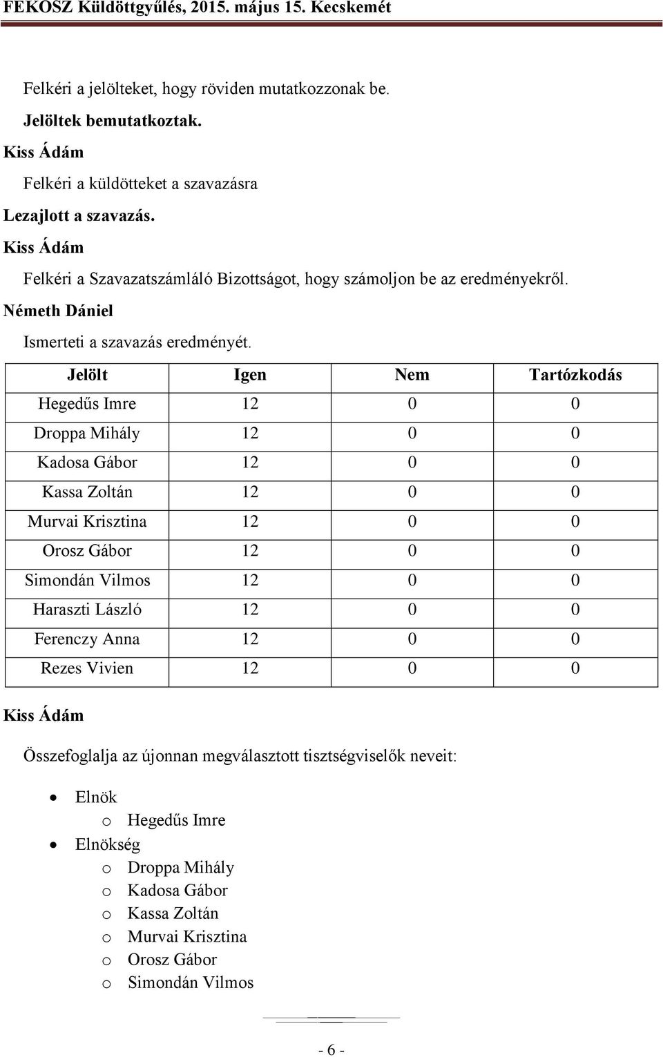 Jelölt Igen Nem Tartózkodás 12 0 0 Droppa Mihály 12 0 0 Kadosa Gábor 12 0 0 Kassa Zoltán 12 0 0 Murvai Krisztina 12 0 0 Orosz Gábor 12 0 0 Simondán Vilmos 12 0 0