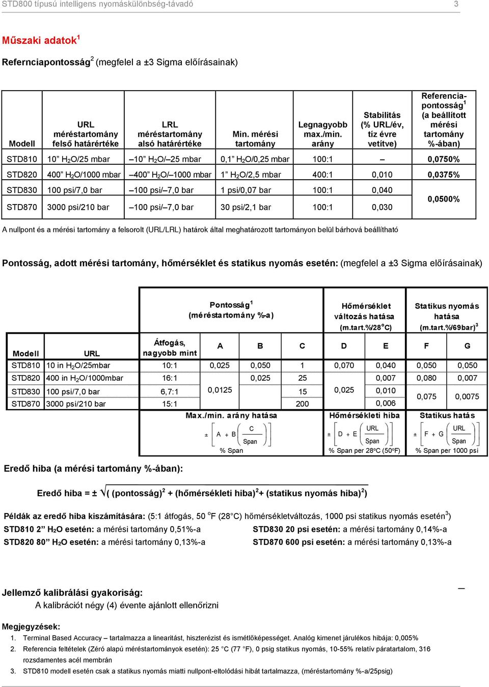 arány Stabilitás (% URL/év, tíz évre vetítve) Referenciapontosság 1 (a beállított mérési tartomány %-ában) STD810 10 H 2 O/25 mbar 10 H 2 O/ 25 mbar 0,1 H 2 O/0,25 mbar 100:1 0,0750% STD820 400 H 2