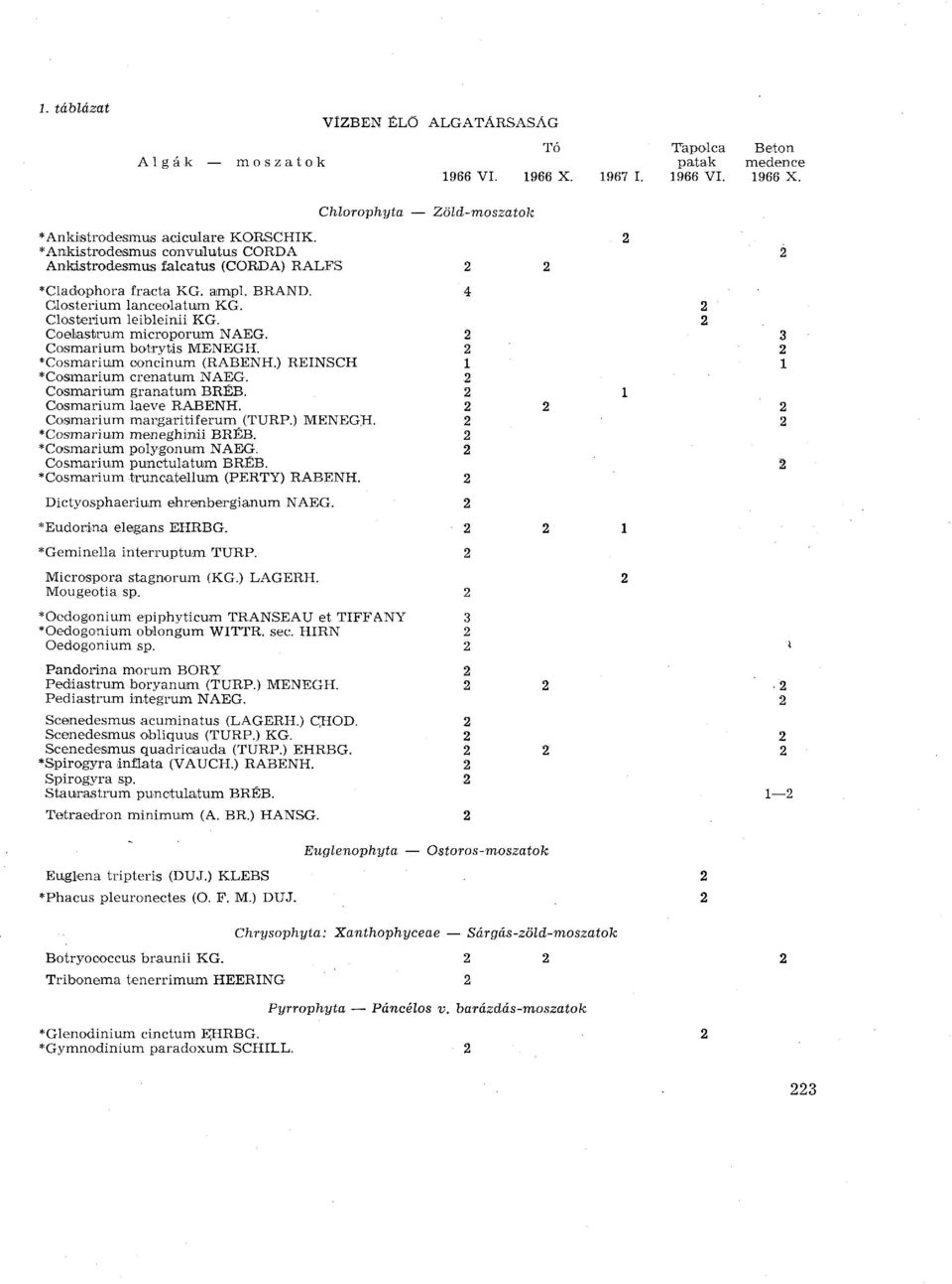 Cotsmarium botrytis MENEGH. * Cosmarium ooncinum (RABENH.) REINSCH *Cosmarium crenatum NAEG. Cosmarium granatum BRÉB. Cosmarium laeve RABENH. Coismarium margaritiferum (TURP.) MENEGH.