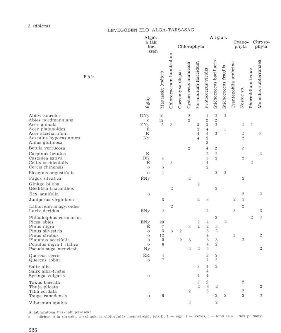 aquifolia Juniperus virginiana Laburnum anagyroides Larix decidua Philadelphus coronarius Picea abies Pinus nigra Pinus silvestris Pinus strobus Platanus acerifolia Populus nigra f.