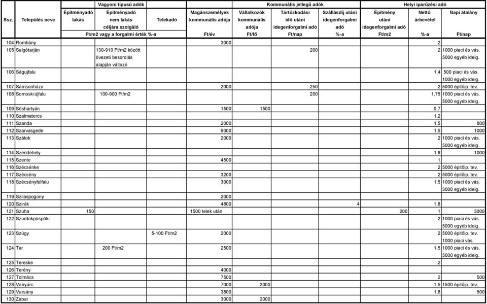 109 Sóshartyán 1500 1500 0,7 110 Szalmatercs 1,2 111 Szanda 2000 1,5 800 112 Szarvasgede 6000 1,5 1000 113 Szátok 2000 2 1000 piaci és vás.