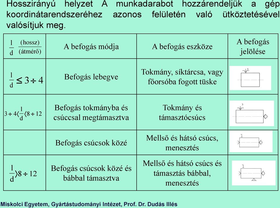 főorsóba fogott tüske 3 l 3 4 8 12 Befogás tokmányba és csúccsal megtámasztva Tokmány és támasztócsúcs 3 Befogás csúcsok közé