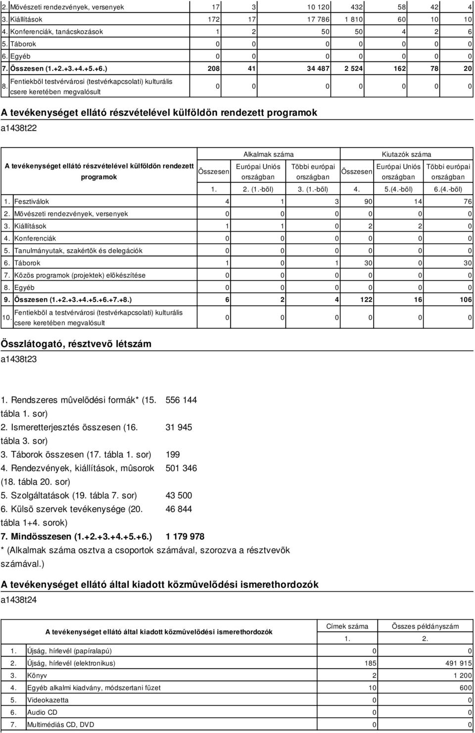 a1438t22 A tevékenységet ellátó részvételével külföldön rendezett 1. Fesztiválok programok 2. Mõvészeti rendezvények, versenyek 3. Kiállítások 4. Konferenciák 5.