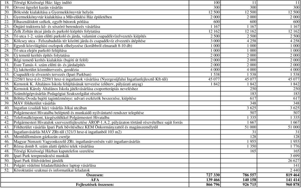 Önjáró traktorra kő- és sószóró berendezés vásárlása 1 167 1 167 1 167 24. Zelk Zoltán útcai járda és parkoló kiépítés folytatása 12 162 12 162 12 162 25. Tó utca 1-2.