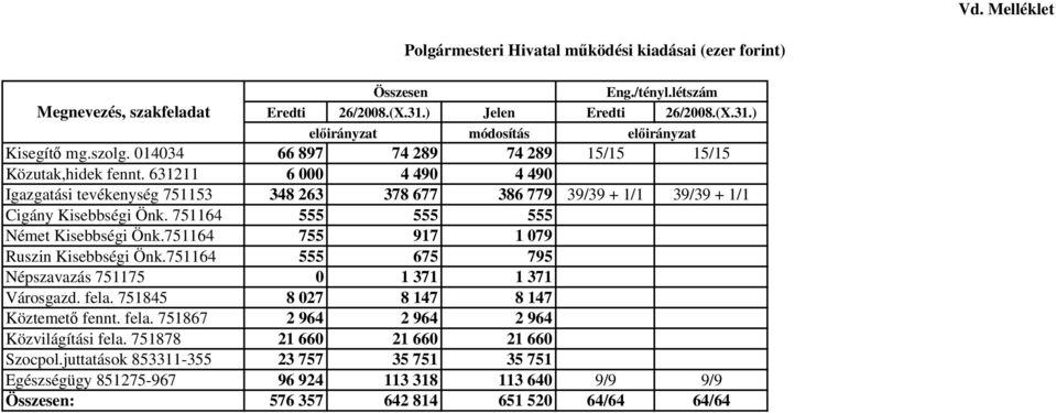 751164 555 555 555 Német Kisebbségi Önk.751164 755 917 1 079 Ruszin Kisebbségi Önk.751164 555 675 795 Népszavazás 751175 0 1 371 1 371 Városgazd. fela. 751845 8 027 8 147 8 147 Köztemető fennt. fela. 751867 2 964 2 964 2 964 Közvilágítási fela.