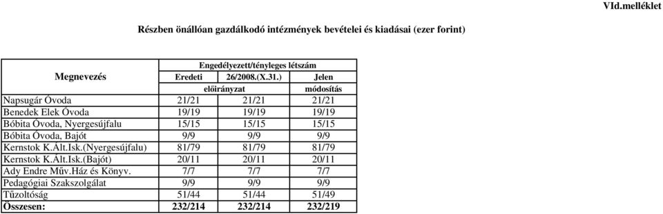 ) Jelen Napsugár Óvoda 21/21 21/21 21/21 Benedek Elek Óvoda 19/19 19/19 19/19 Bóbita Óvoda, Nyergesújfalu 15/15 15/15 15/15 Bóbita