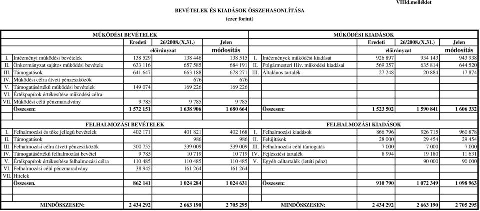 működési kiadásai 569 357 635 814 644 520 III. Támogatások 641 647 663 188 678 271 III. Általános tartalék 27 248 20 884 17 874 IV. Működési célra átvett pénzeszközök 676 676 V.