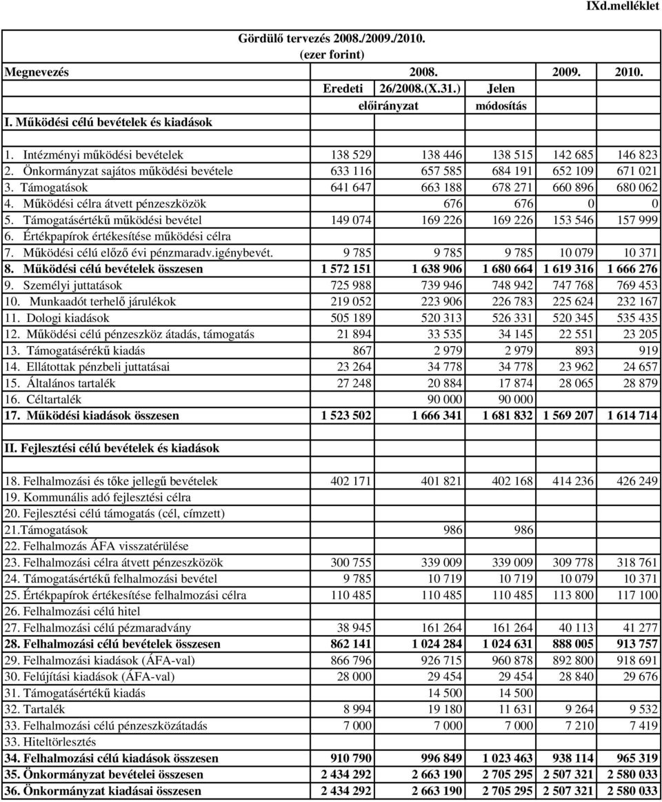 Támogatások 641 647 663 188 678 271 660 896 680 062 4. Működési célra átvett pénzeszközök 676 676 0 0 5. Támogatásértékű működési bevétel 149 074 169 226 169 226 153 546 157 999 6.