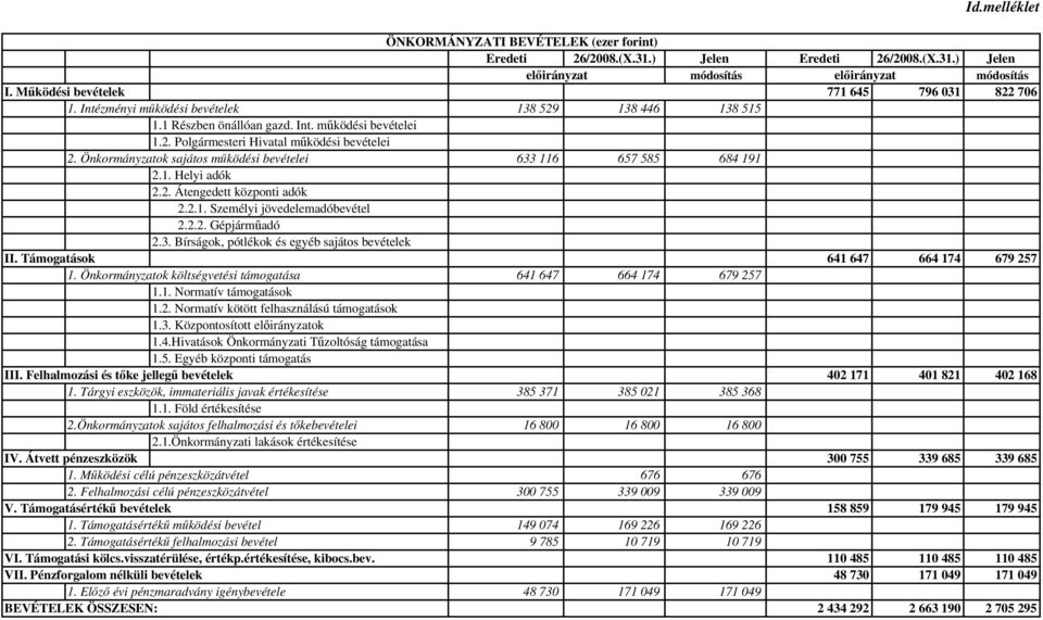 Önkormányzatok sajátos működési bevételei 633 116 657 585 684 191 2.1. Helyi adók 2.2. Átengedett központi adók 2.2.1. Személyi jövedelemadóbevétel 2.2.2. Gépjárműadó 2.3. Bírságok, pótlékok és egyéb sajátos bevételek II.