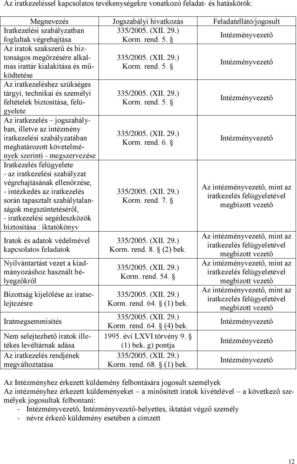 ) Intézményvezető ködtetése Az iratkezeléshez szükséges tárgyi, technikai és személyi feltételek biztosítása, felügyelete Az iratkezelés jogszabályban, illetve az intézmény iratkezelési