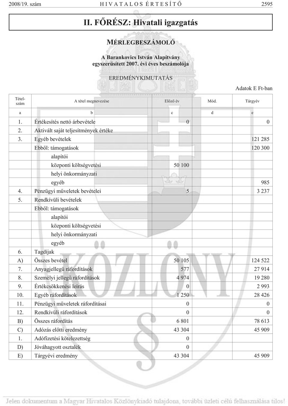 Egyéb bevételek 121 285 Ebbõl: támogatások 120 300 alapítói központi költségvetési 50 100 helyi önkormányzati egyéb 985 4. Pénzügyi mûveletek bevételei 5 3 237 5.