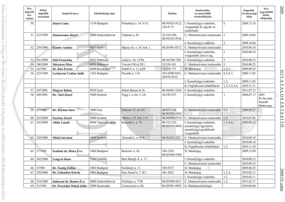 Személyügyi szakértés, vizsgaelnök tb.-ügyint. és szakelõadó 5. 2008.12.18 C. Munkaerõ-piaci tanácsadás 1. 2009.10.04 Névjegyzék sorszáma Névjegyzékbõl törlés idõpontja I. Személyügyi szakértés 3.