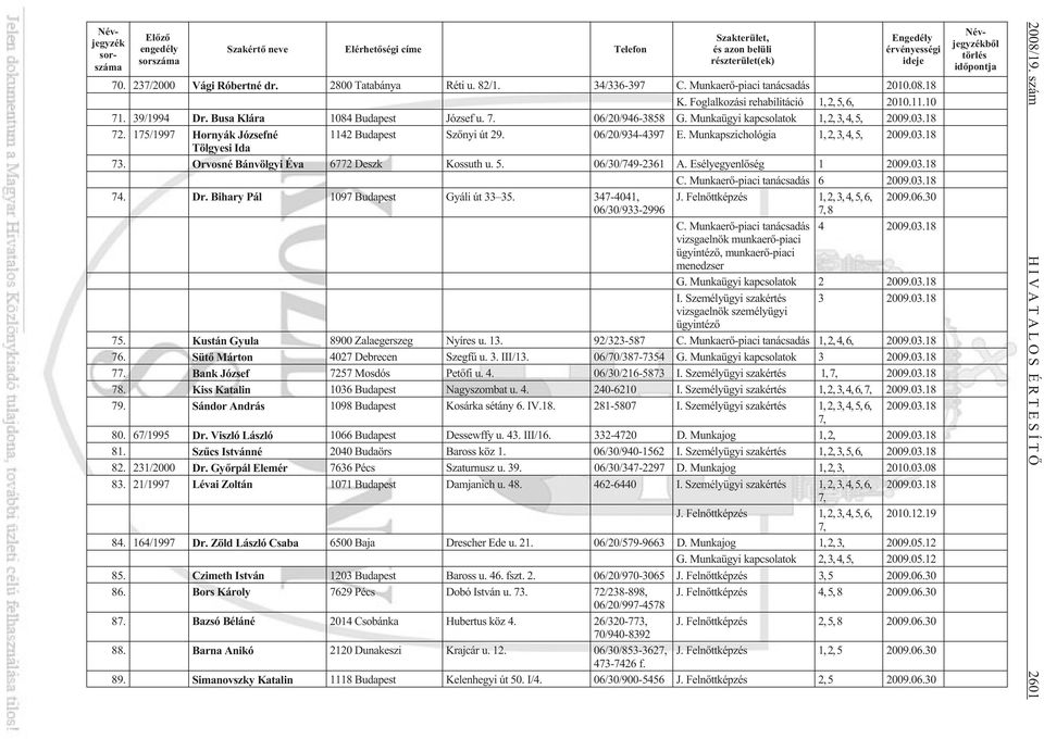 Munkaügyi kapcsolatok 1, 2, 3, 4, 5, 2009.03.18 72. 175/1997 Hornyák Józsefné 1142 Budapest Szõnyi út 29. 06/20/934-4397 E. Munkapszichológia 1, 2, 3, 4, 5, 2009.03.18 Tölgyesi Ida 73.