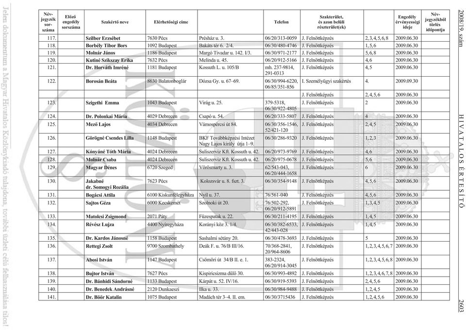 142. I/3. 06/30/971-2177 J. Felnõttképzés 5, 6, 8 2009.06.30 120. Kutiné Szikszay Erika 7632 Pécs Melinda u. 45. 06/20/912-5166 J. Felnõttképzés 4, 6 2009.06.30 121. Dr.