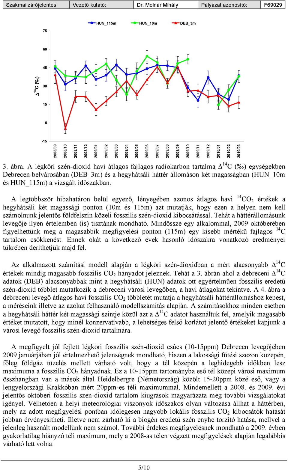 A légköri szén-dioxid havi átlagos fajlagos radiokarbon tartalma 14 C ( ) egységekben Debrecen belvárosában (DEB_3m) és a hegyhátsáli háttér állomáson két magasságban (HUN_10m és HUN_115m) a vizsgált