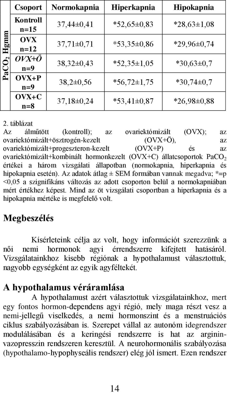 táblázat Az álműtött (kontroll); az ovariektómizált (OVX); az ovariektómizált+ösztrogén-kezelt (OVX+Ö), az ovariektómizált+progeszteron-kezelt (OVX+P) és az ovariektómizált+kombinált hormonkezelt