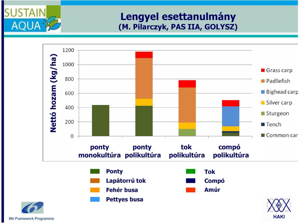 (kg/ha) ponty ponty tok compó monokultúra