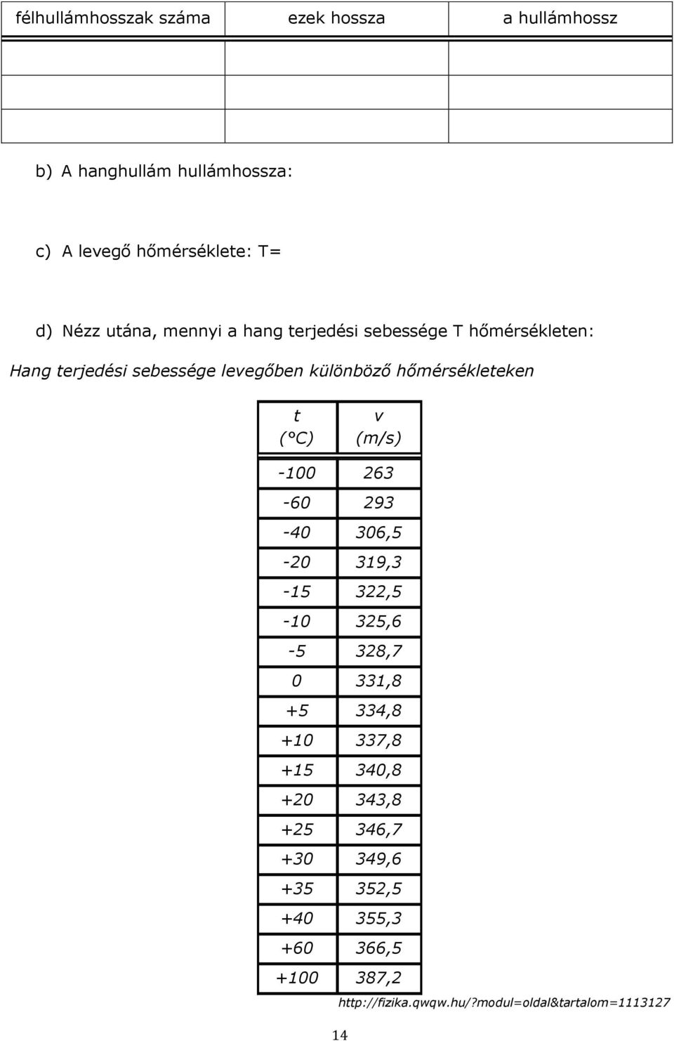 hőmérsékleteken t ( C) v (m/s) -100 263-60 293-40 306,5-20 319,3-15 322,5-10 325,6-5 328,7 0 331,8 +5 334,8 +10 337,8