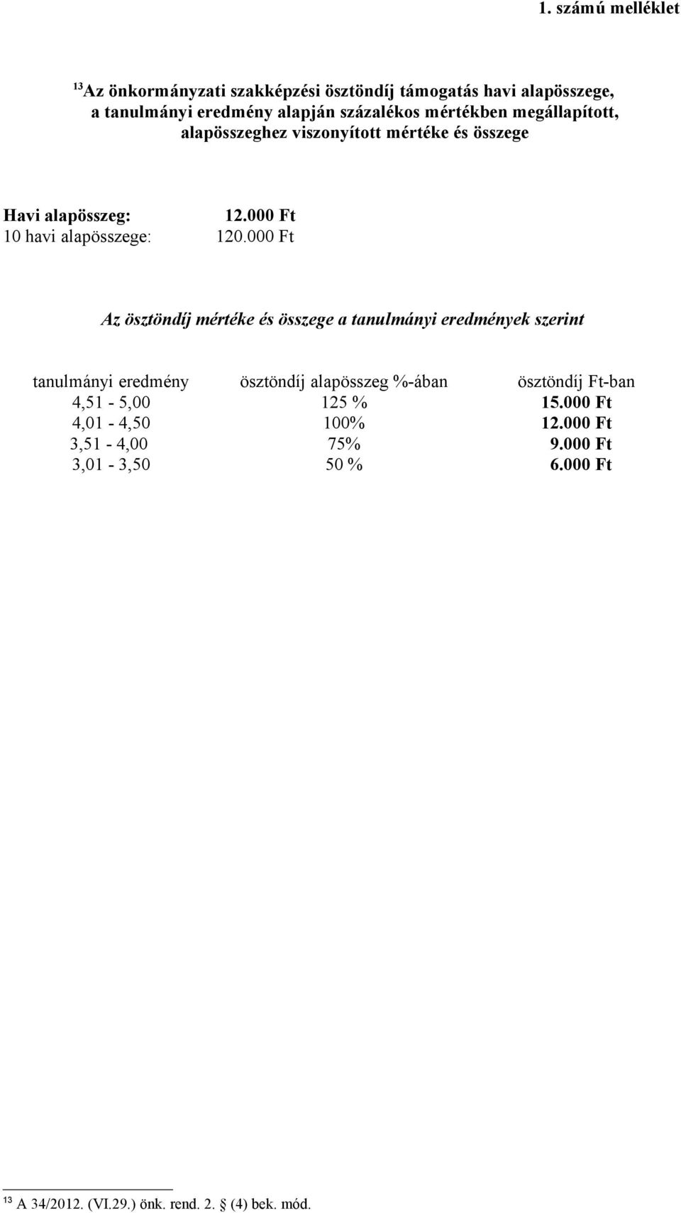 000 Ft Az ösztöndíj mértéke és összege a tanulmányi eredmények szerint tanulmányi eredmény ösztöndíj alapösszeg %-ában ösztöndíj