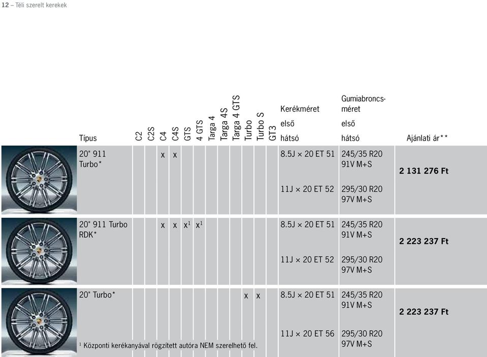 5J 20 ET 51 245/35 R20 2 131 276 Ft 11J 20 ET 52 20" 911 Turbo RDK* x x x 1 x 1 8.