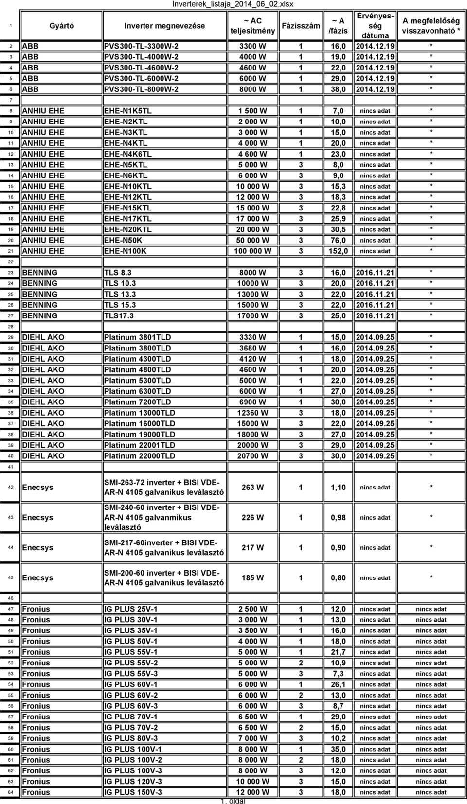 12.19 * 7 8 ANHIU EHE EHE-N1K5TL 1 500 W 1 7,0 nincs adat * 9 ANHIU EHE EHE-N2KTL 2 000 W 1 10,0 nincs adat * 10 ANHIU EHE EHE-N3KTL 3 000 W 1 15,0 nincs adat * 11 ANHIU EHE EHE-N4KTL 4 000 W 1 20,0