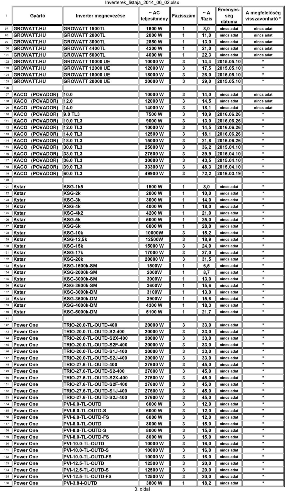 HU GROWATT 4400TL 4200 W 1 21,0 nincs adat nincs adat 101 GROWATT.HU GROWATT 5000TL 4600 W 1 22,3 nincs adat nincs adat 102 GROWATT.HU GROWATT 10000 UE 10000 W 3 14,4 2015.05.10 * 103 GROWATT.