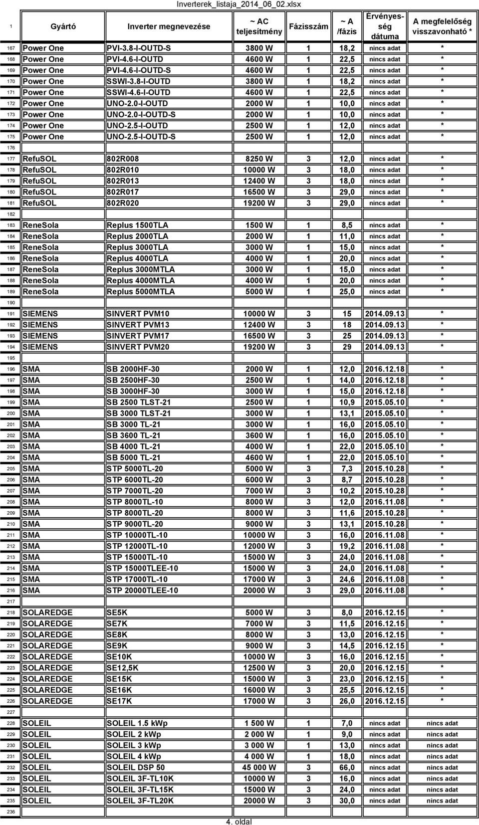 8-I-OUTD 3800 W 1 18,2 nincs adat * 171 Power One SSWI-4.6-I-OUTD 4600 W 1 22,5 nincs adat * 172 Power One UNO-2.0-I-OUTD 2000 W 1 10,0 nincs adat * 173 Power One UNO-2.