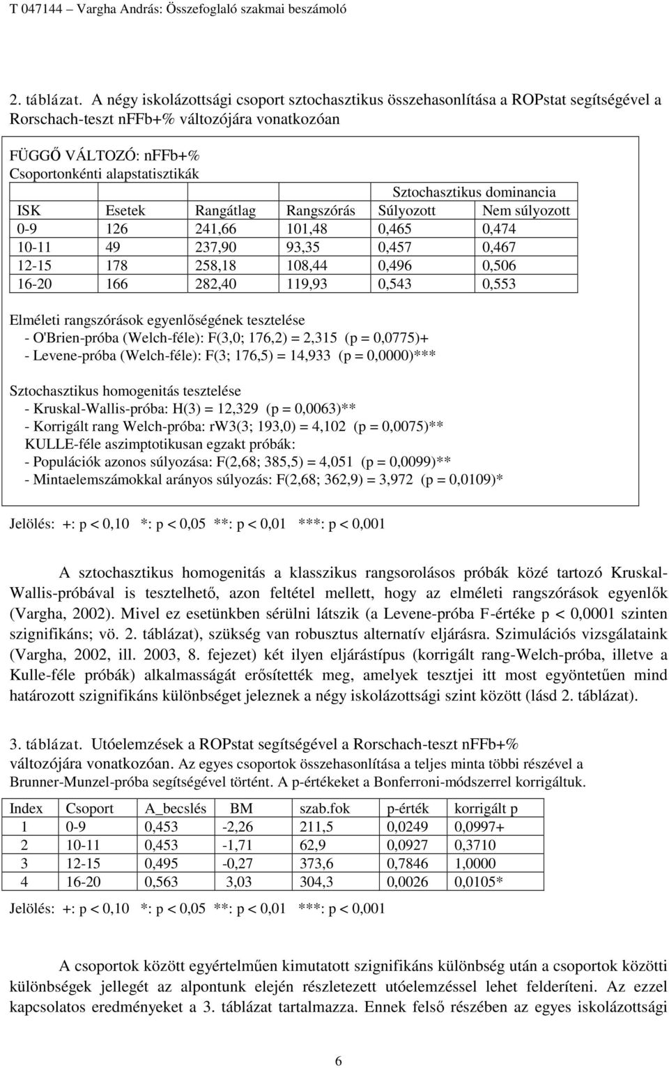 Sztochasztikus dominancia ISK Esetek Rangátlag Rangszórás Súlyozott Nem súlyozott 0-9 126 241,66 101,48 0,465 0,474 10-11 49 237,90 93,35 0,457 0,467 12-15 178 258,18 108,44 0,496 0,506 16-20 166