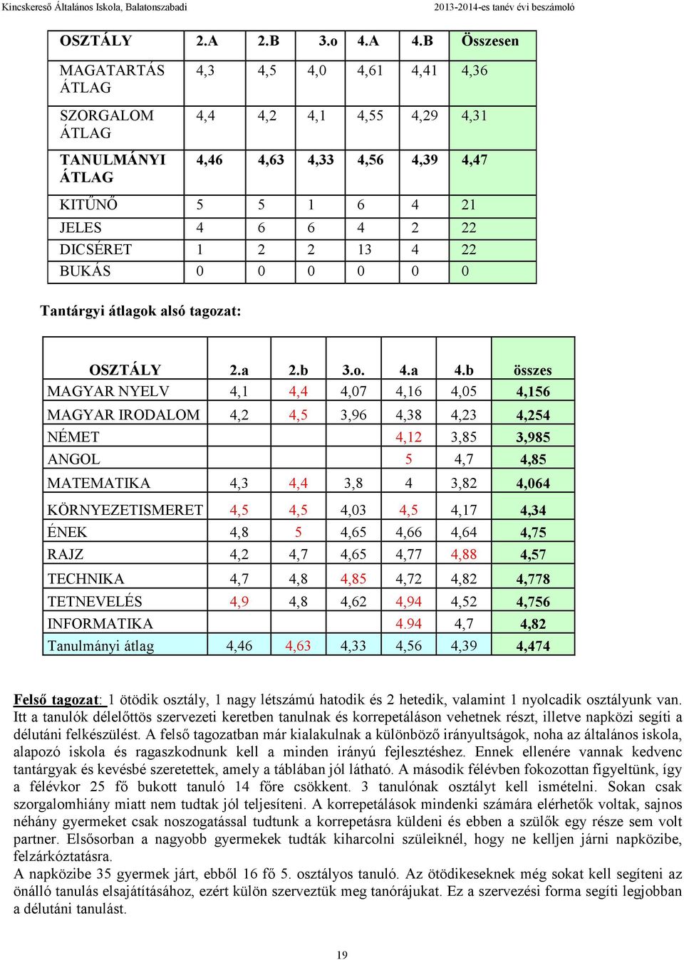 13 4 22 BUKÁS 0 0 0 0 0 0 Tantárgyi átlagok alsó tagozat: OSZTÁLY 2.a 2.b 3.o. 4.a 4.