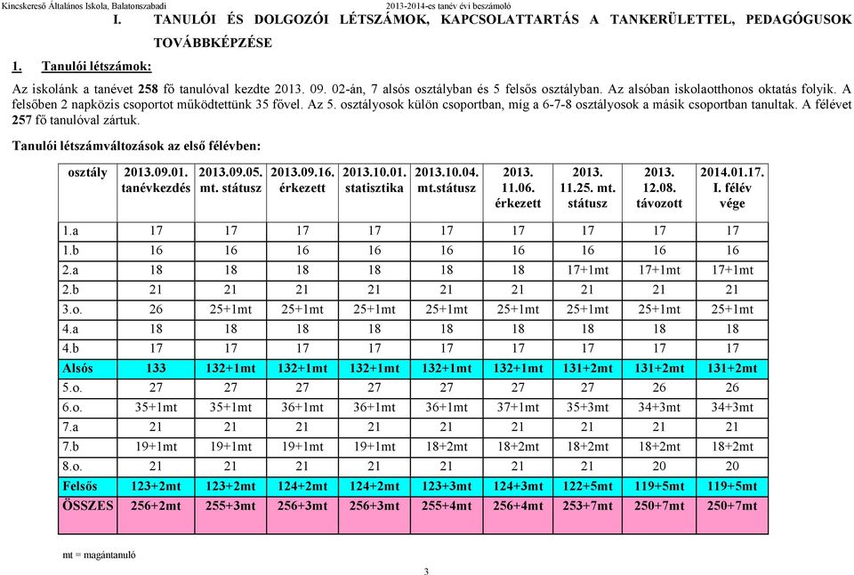 osztályosok külön csoportban, míg a 6-7-8 osztályosok a másik csoportban tanultak. A félévet 257 fő tanulóval zártuk. Tanulói létszámváltozások az első félévben: osztály 2013.09.01. tanévkezdés 2013.