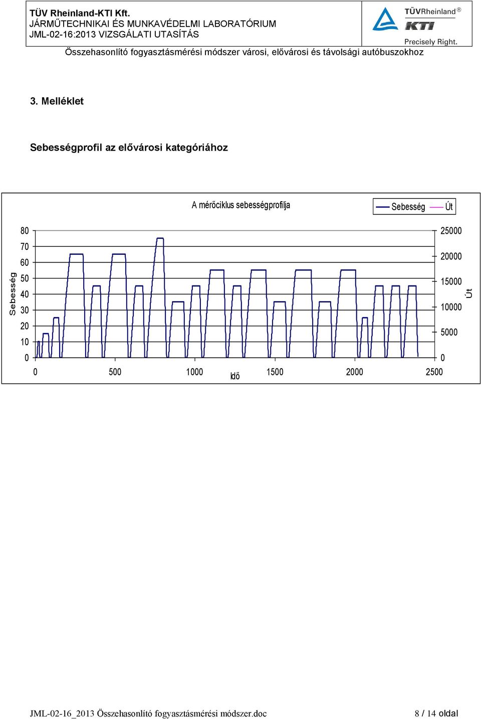 mérőciklus sebességprfilja Sebesség Út 80 70 60 50 40 30