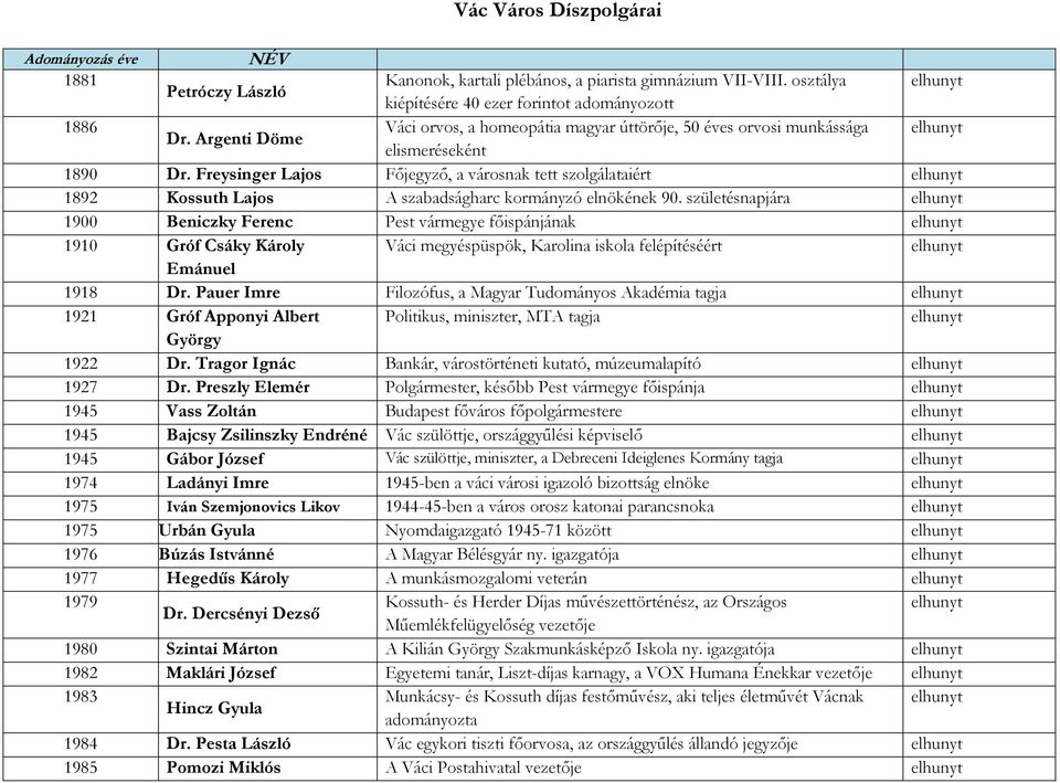 Freysinger Lajos Főjegyző, a városnak tett szolgálataiért elhunyt 1892 Kossuth Lajos A szabadságharc kormányzó elnökének 90.