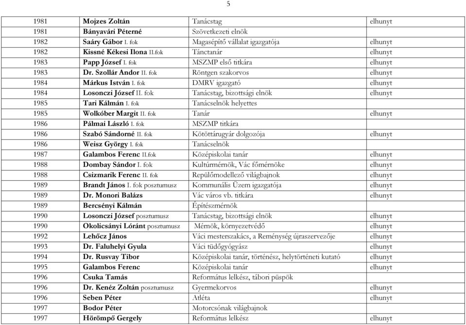 fok DMRV igazgató elhunyt 1984 Losonczi József II. fok Tanácstag, bizottsági elnök elhunyt 1985 Tari Kálmán I. fok Tanácselnök helyettes 1985 Wolkóber Margit II.