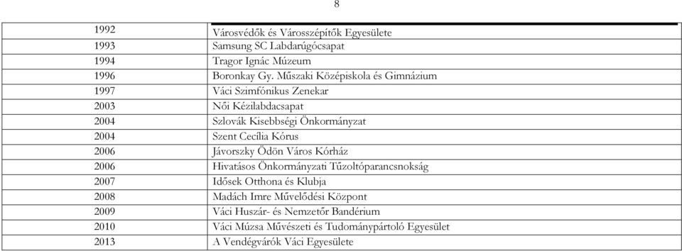 Cecília Kórus 2006 Jávorszky Ödön Város Kórház 2006 Hivatásos Önkormányzati Tűzoltóparancsnokság 2007 Idősek Otthona és Klubja 2008