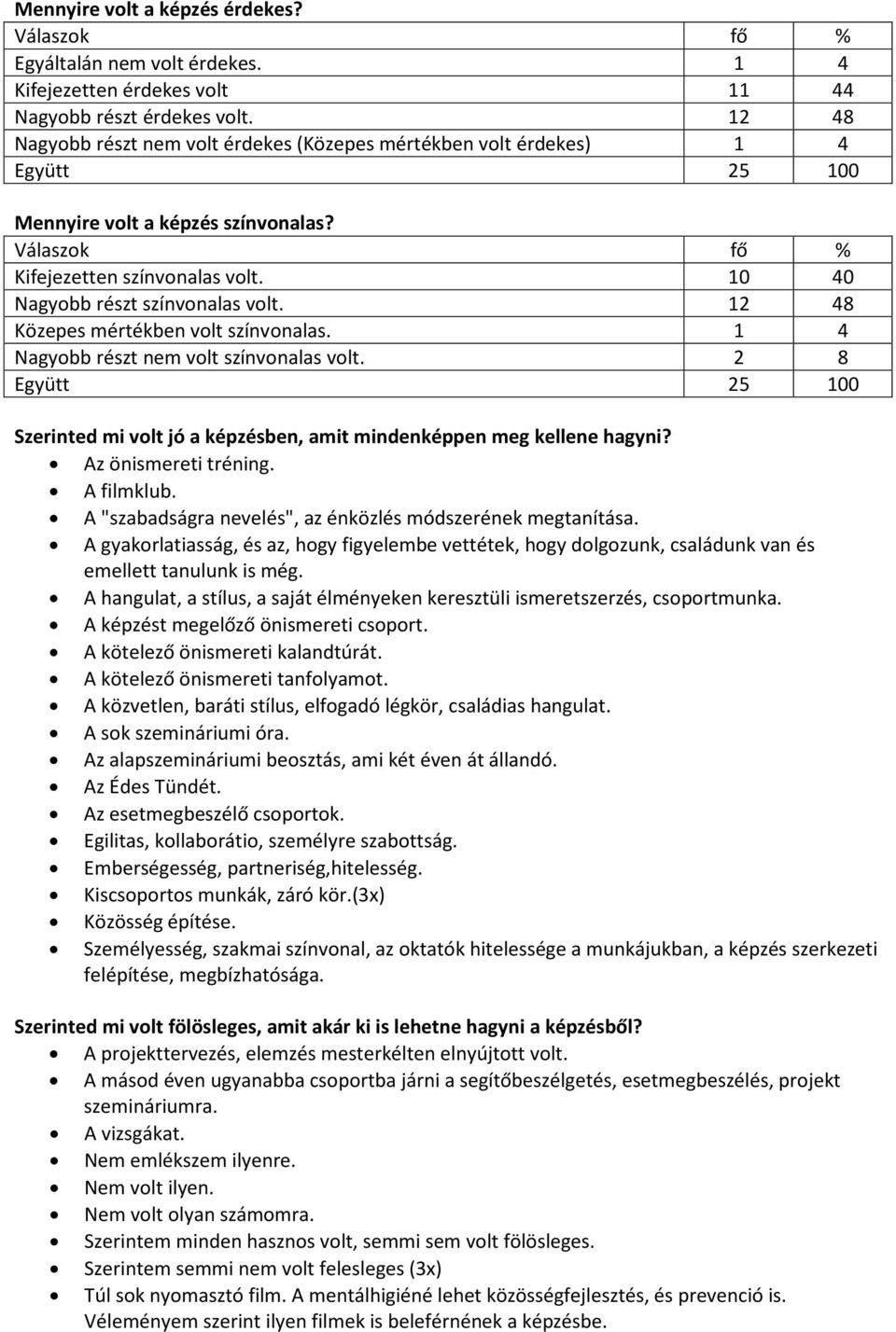 12 48 Közepes mértékben volt színvonalas. 1 4 Nagyobb részt nem volt színvonalas volt. 2 8 Együtt 25 100 Szerinted mi volt jó a képzésben, amit mindenképpen meg kellene hagyni? Az önismereti tréning.