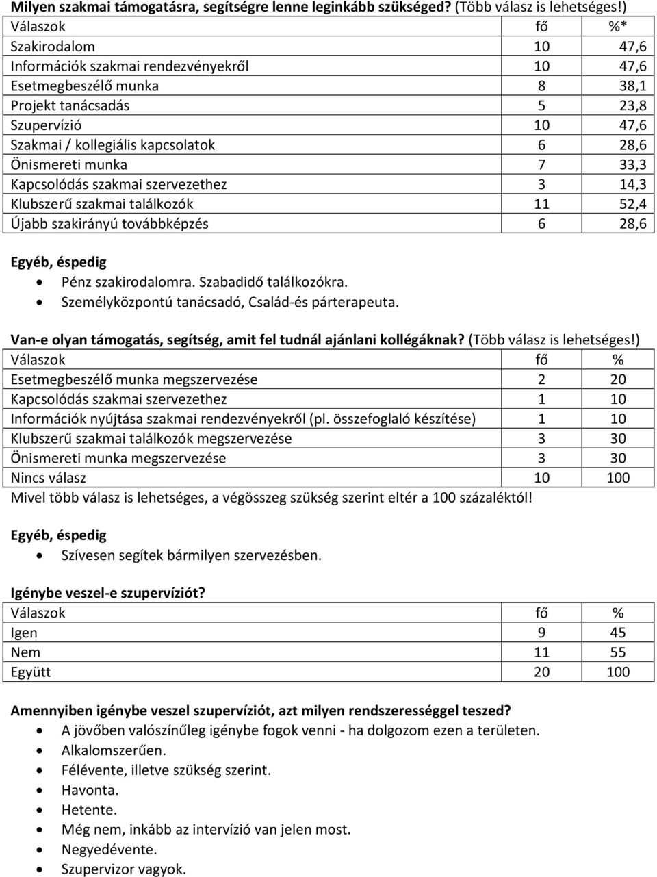 munka 7 33,3 Kapcsolódás szakmai szervezethez 3 14,3 Klubszerű szakmai találkozók 11 52,4 Újabb szakirányú továbbképzés 6 28,6 Egyéb, éspedig Pénz szakirodalomra. Szabadidő találkozókra.