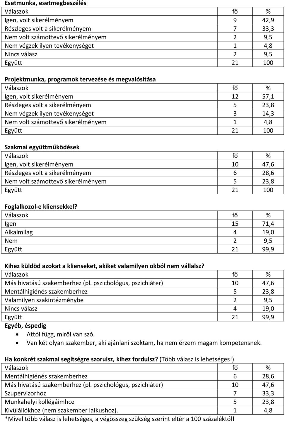 Szakmai együttműködések Igen, volt sikerélményem 10 47,6 Részleges volt a sikerélményem 6 28,6 Nem volt számottevő sikerélményem 5 23,8 Foglalkozol-e kliensekkel?
