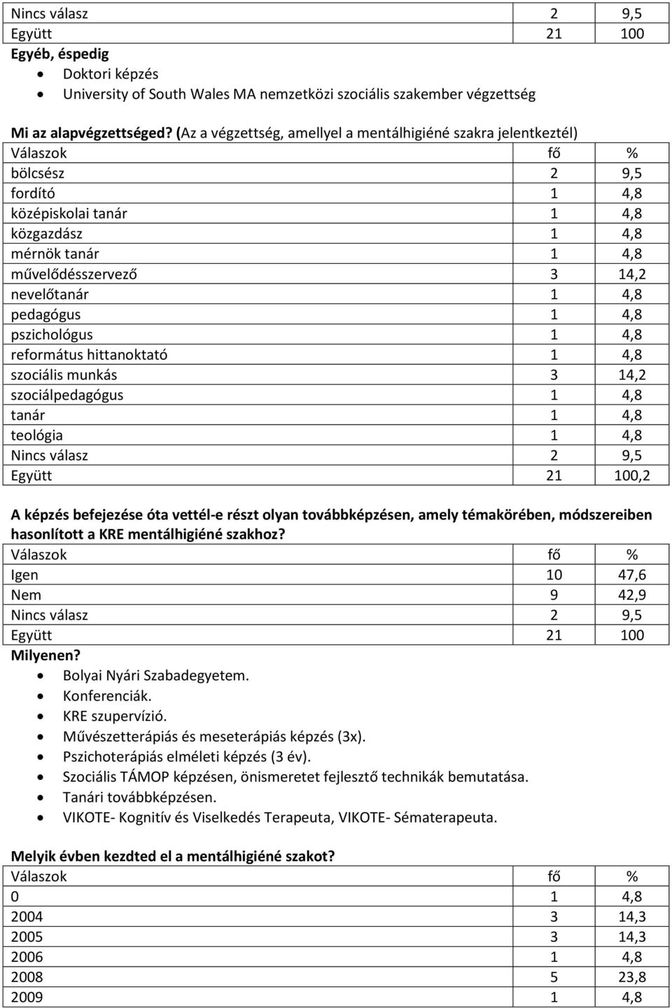 pedagógus 1 4,8 pszichológus 1 4,8 református hittanoktató 1 4,8 szociális munkás 3 14,2 szociálpedagógus 1 4,8 tanár 1 4,8 teológia 1 4,8 Nincs válasz 2 9,5,2 A képzés befejezése óta vettél-e részt