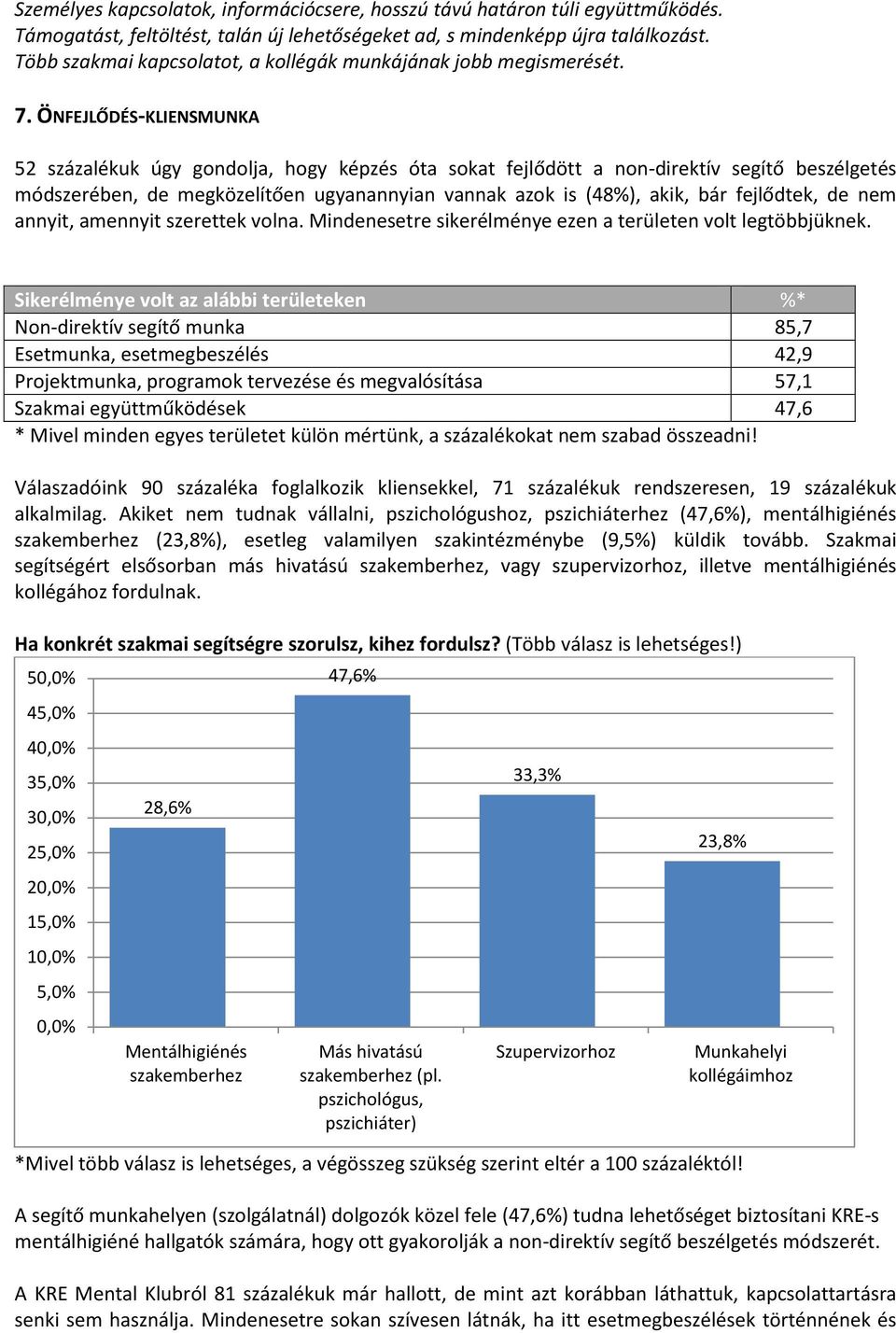 ÖNFEJLŐDÉS-KLIENSMUNKA 52 százalékuk úgy gondolja, hogy képzés óta sokat fejlődött a non-direktív segítő beszélgetés módszerében, de megközelítően ugyanannyian vannak azok is (48%), akik, bár